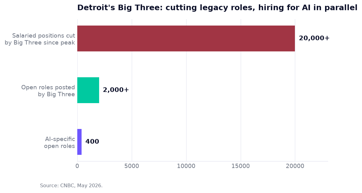Horizontal bar chart: 20,000+ salaried positions cut by the Big Three since peak, versus 2,000+ open roles posted and 400 AI-specific open roles