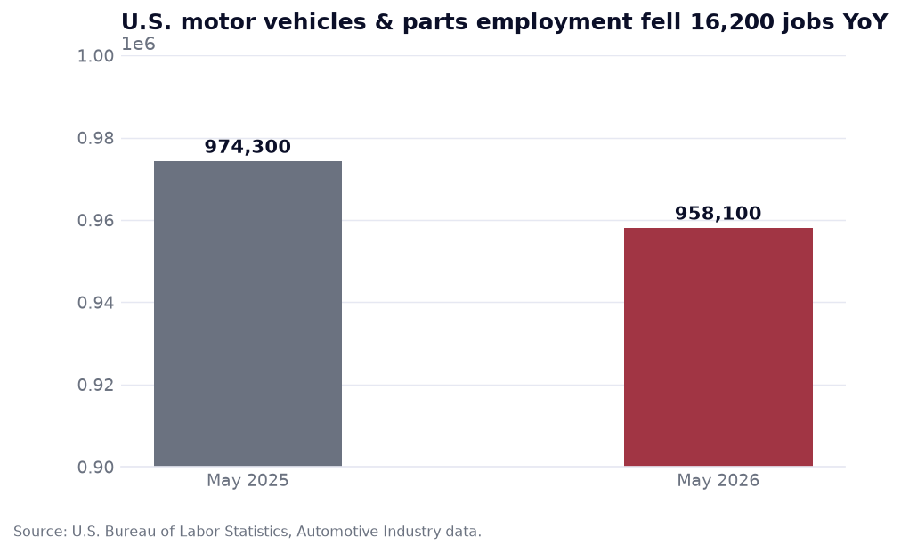 Bar chart: U.S. motor vehicles and parts employment fell from 974,300 in May 2025 to 958,100 in May 2026