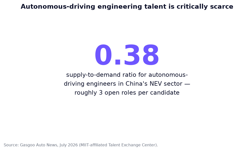 Callout stat: 0.38 supply-to-demand ratio for autonomous-driving engineers in China's NEV sector, roughly 3 open roles per candidate