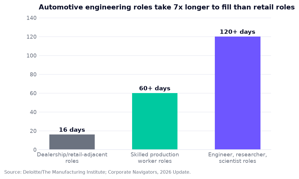 Bar chart: dealership roles 16 days, skilled production worker roles 60+ days, engineer/researcher/scientist roles 120+ days
