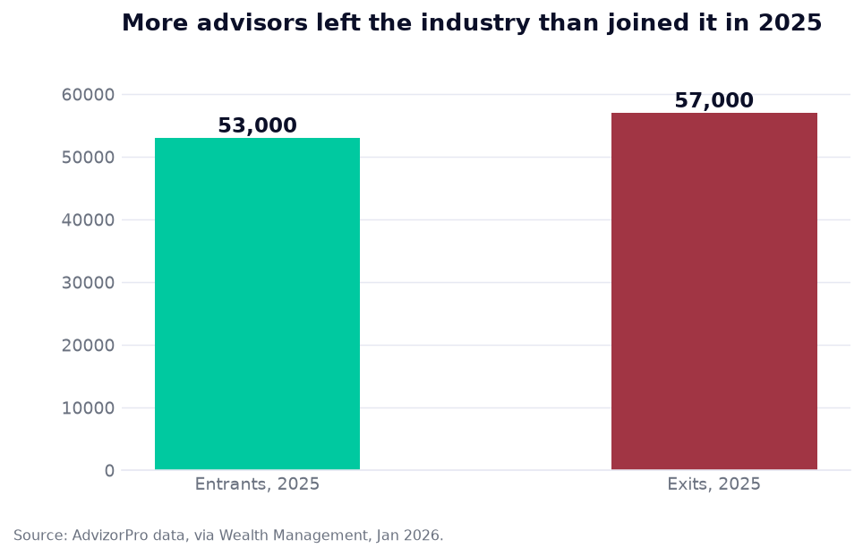 Bar chart: 53,000 advisor entrants versus 57,000 advisor exits in 2025