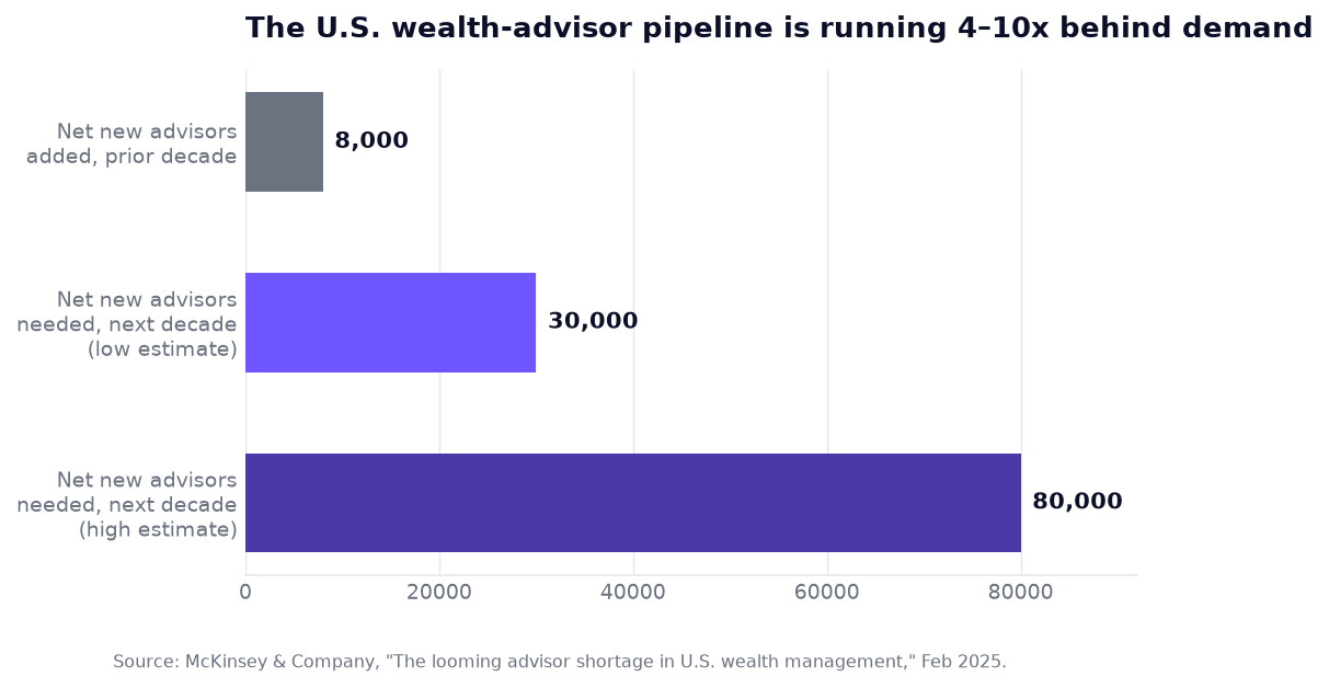Bar chart: 8,000 net new advisors added in the prior decade versus 30,000 to 80,000 needed in the next decade