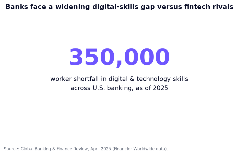 Callout stat: 350,000 worker shortfall in digital and technology skills across U.S. banking as of 2025