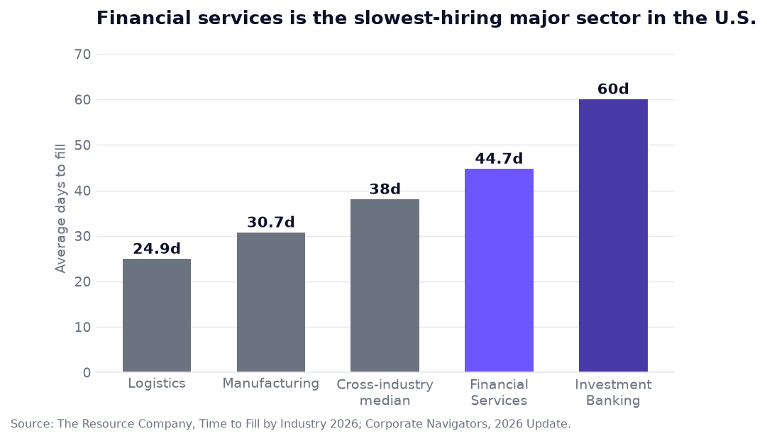 Bar chart comparing average time-to-fill across sectors: logistics 24.9 days, manufacturing 30.7 days, cross-industry median 38 days, financial services 44.7 days, investment banking 60 days