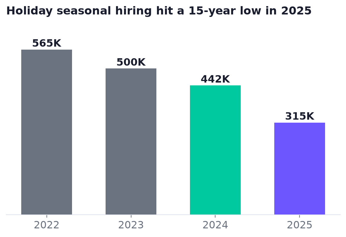 Bar chart showing holiday seasonal hiring declining from 2022 through a 15-year low in 2025