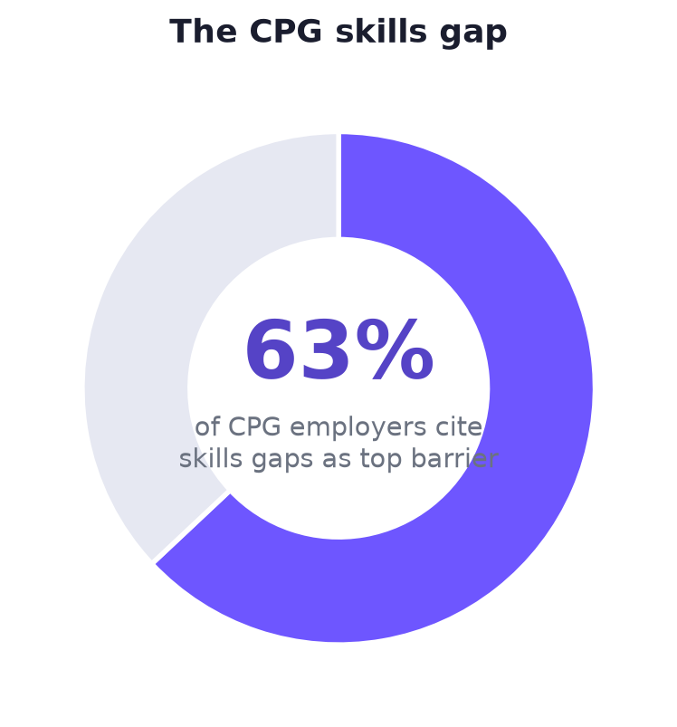 Donut chart showing 63% of CPG employers cite skills gaps as their top growth barrier