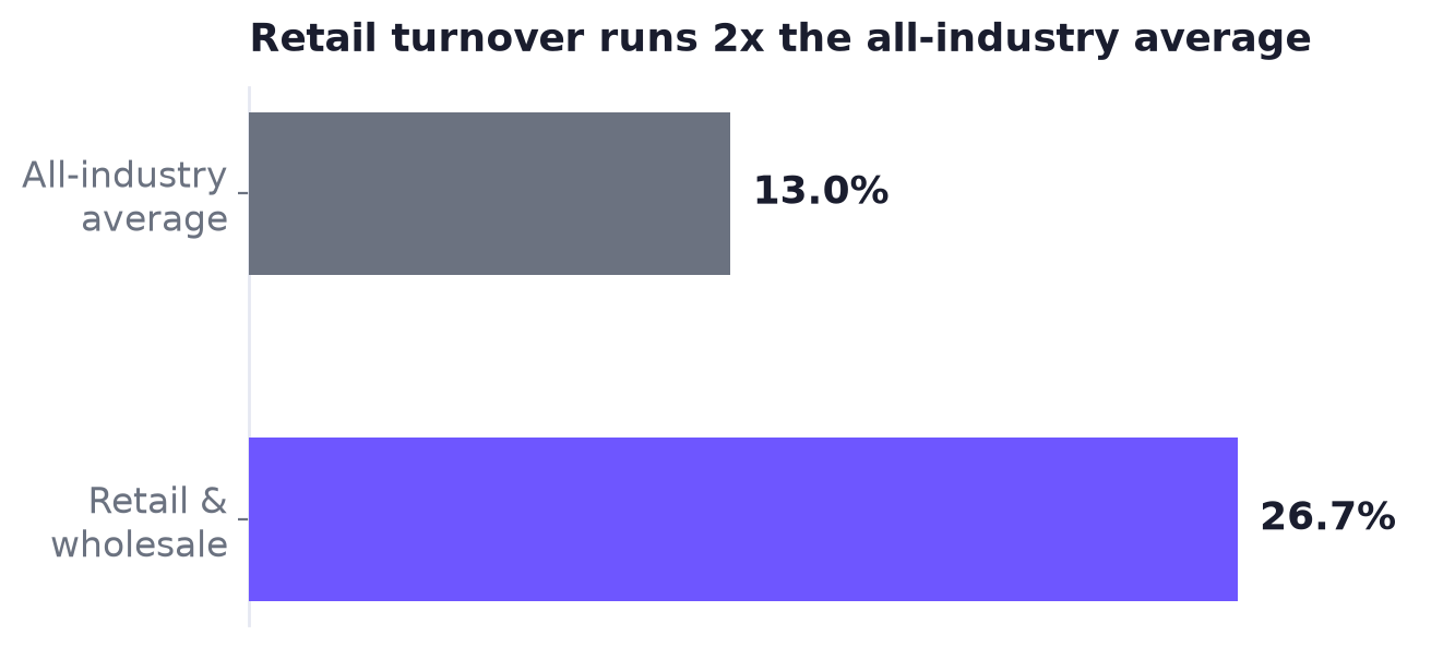Bar chart comparing 13.0% all-industry turnover to 26.7% retail and wholesale turnover
