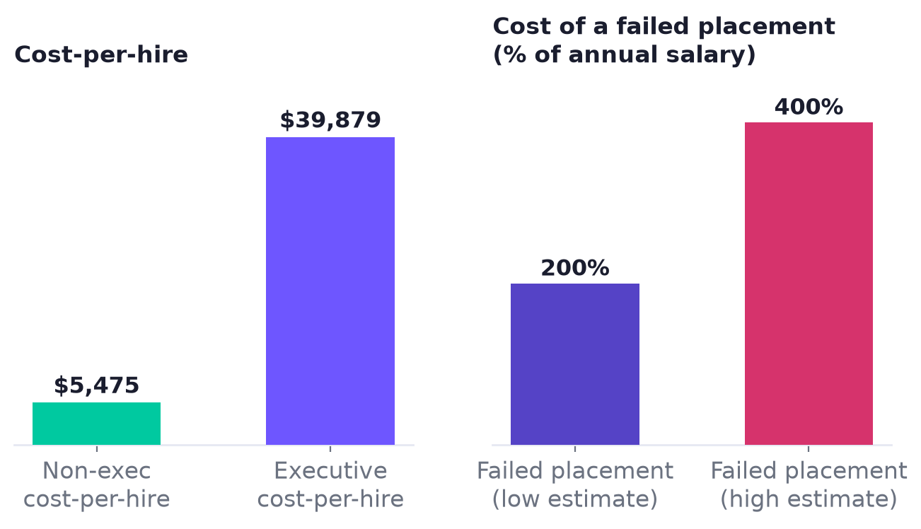 Two bar charts: executive cost-per-hire of $39,879 vs $5,475 non-executive; failed executive placement cost of 200-400% of annual salary