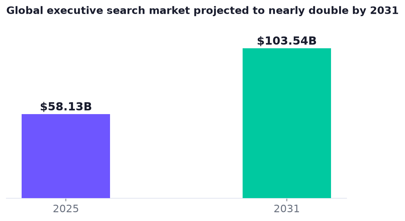 Bar chart: global executive search market $58.13 billion in 2025 growing to $103.54 billion by 2031