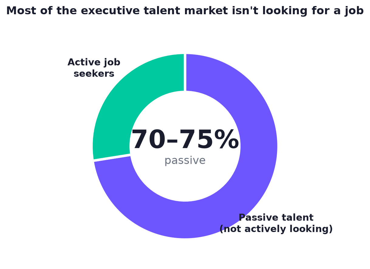 Donut chart showing 70-75% of the workforce is passive talent not actively looking, versus 27-30% active job seekers
