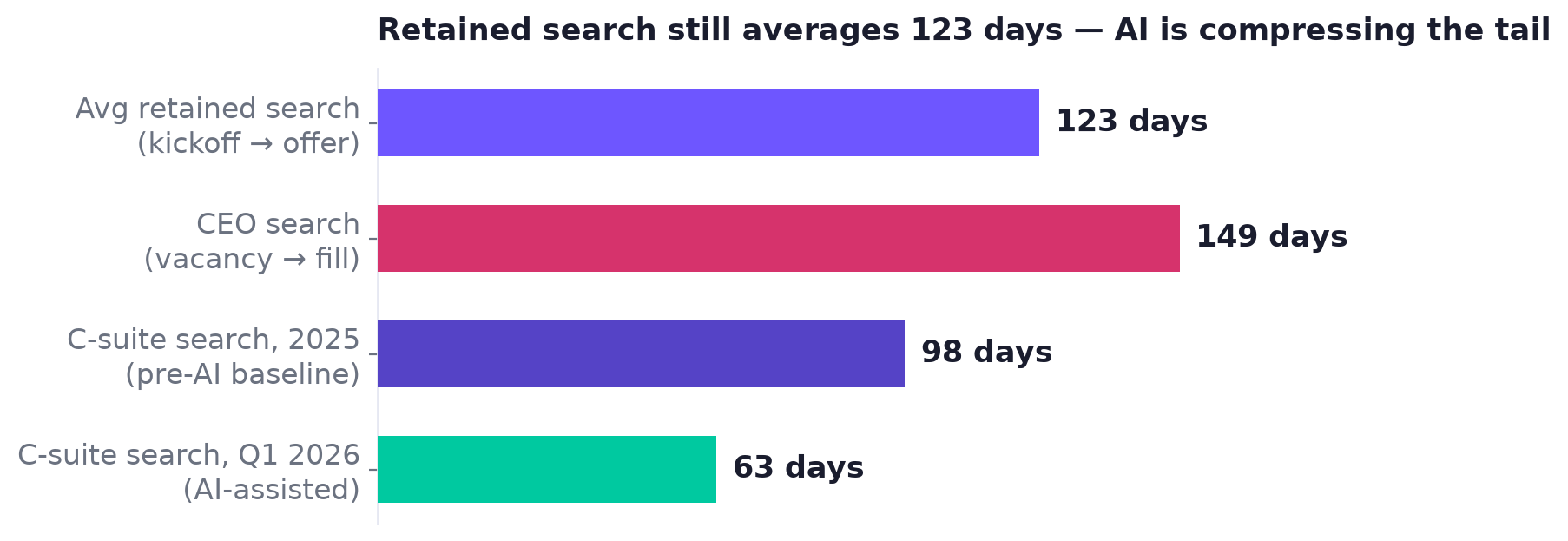 Bar chart of executive search timeline benchmarks: 123 days average retained search, 149 days CEO search, 98 days pre-AI C-suite baseline, 63 days AI-assisted C-suite Q1 2026
