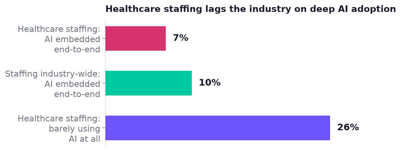 Bar chart: only 7% of healthcare staffing firms have AI embedded end-to-end vs 10% industry-wide, while 26% of healthcare staffing firms barely use AI at all