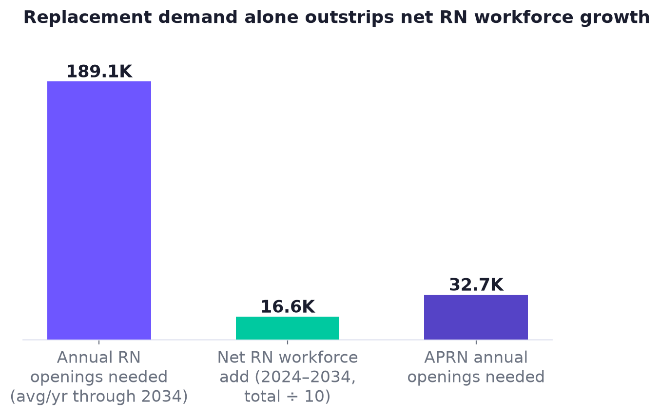 Bar chart: 189,100 annual RN openings needed vs 16,600 net annual RN workforce growth vs 32,700 annual APRN openings needed