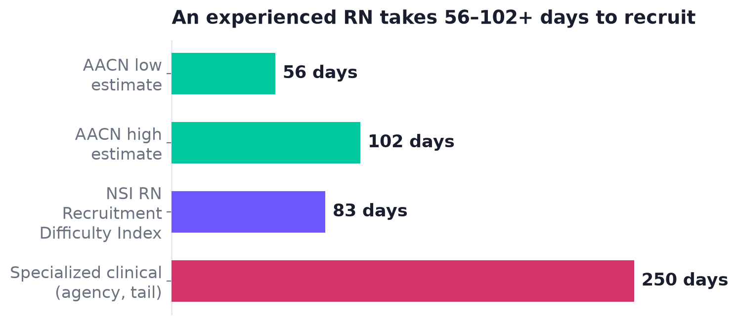 Bar chart of RN time-to-fill benchmarks: 56 days AACN low, 102 days AACN high, 83 days NSI RN Recruitment Difficulty Index, 250 days specialized clinical tail