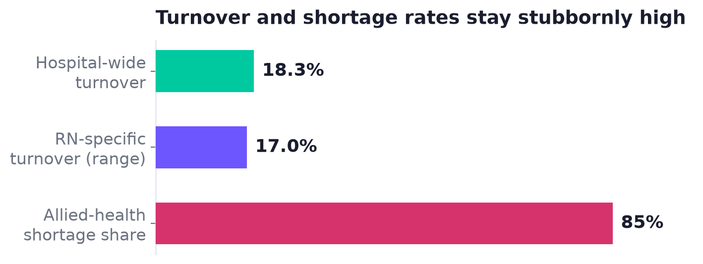 Bar chart: 18.3% hospital-wide turnover, 17% RN-specific turnover, 85% of facilities report allied health shortages