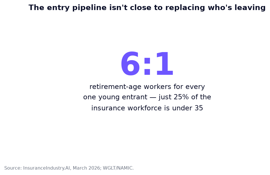 Callout stat: 6 to 1 ratio of retirement-age workers to young entrants in insurance; only 25 percent of the workforce is under 35