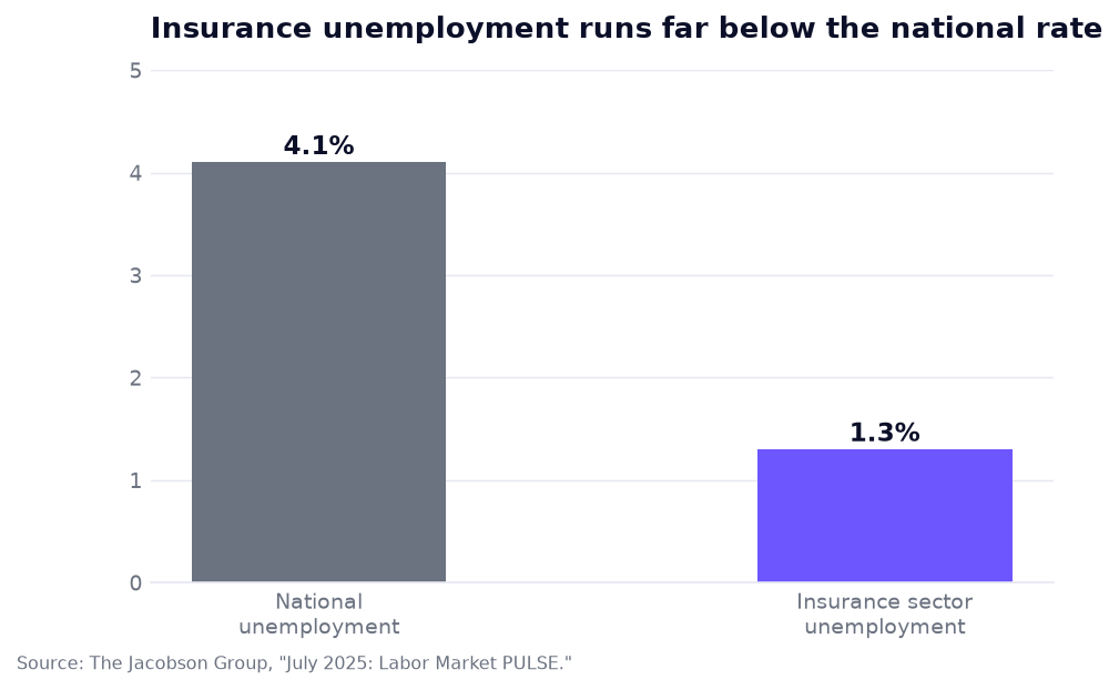 Bar chart comparing national unemployment of 4.1% to insurance sector unemployment of 1.3%