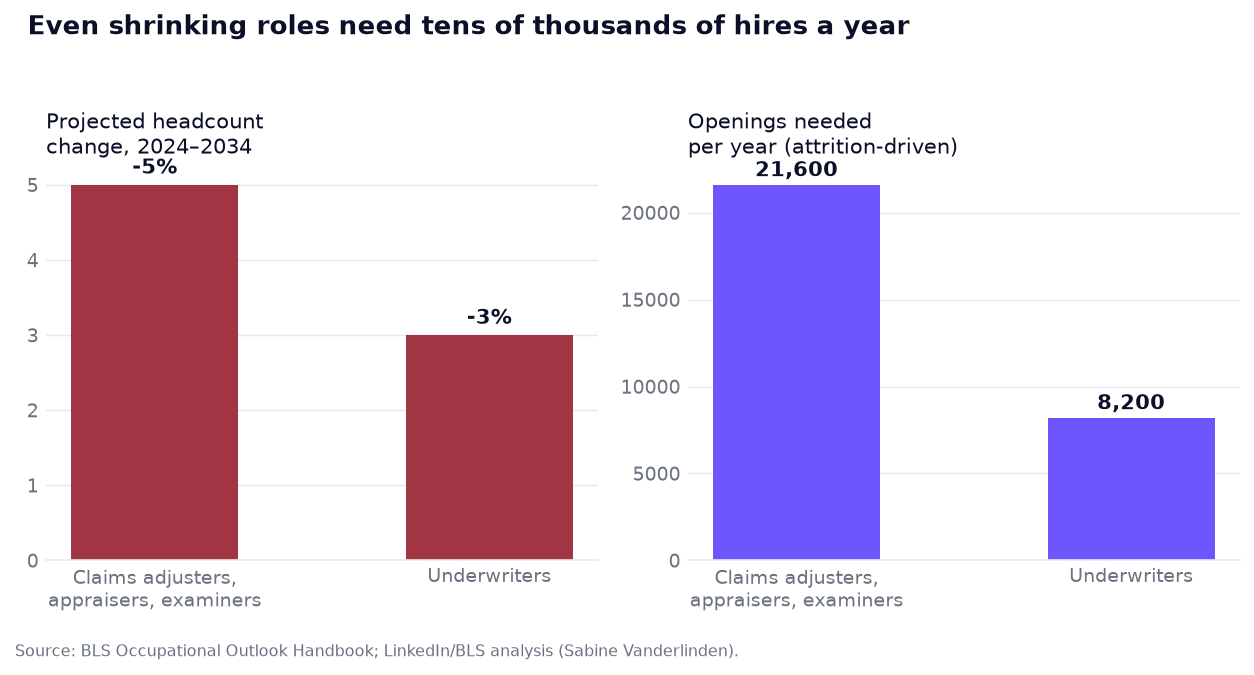 Two-panel chart: claims adjusters and underwriters show projected headcount decline of 5% and 3% respectively, yet require 21,600 and 8,200 annual openings driven by attrition