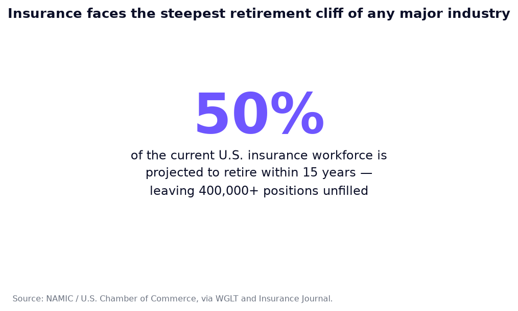 Callout stat: 50 percent of the current U.S. insurance workforce is projected to retire within 15 years, leaving 400,000+ positions unfilled