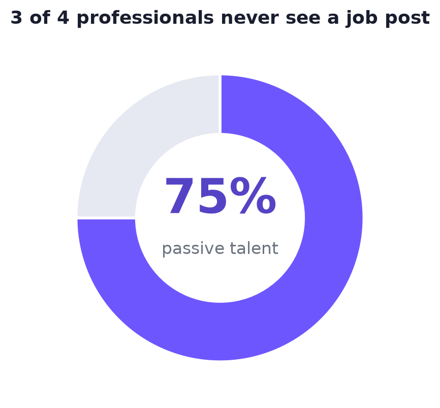 Donut chart showing 75% of the professional workforce is passive talent
