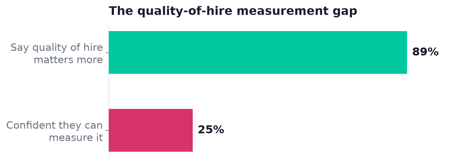 Bar chart: 89% say quality of hire matters more but only 25% are confident they can measure it