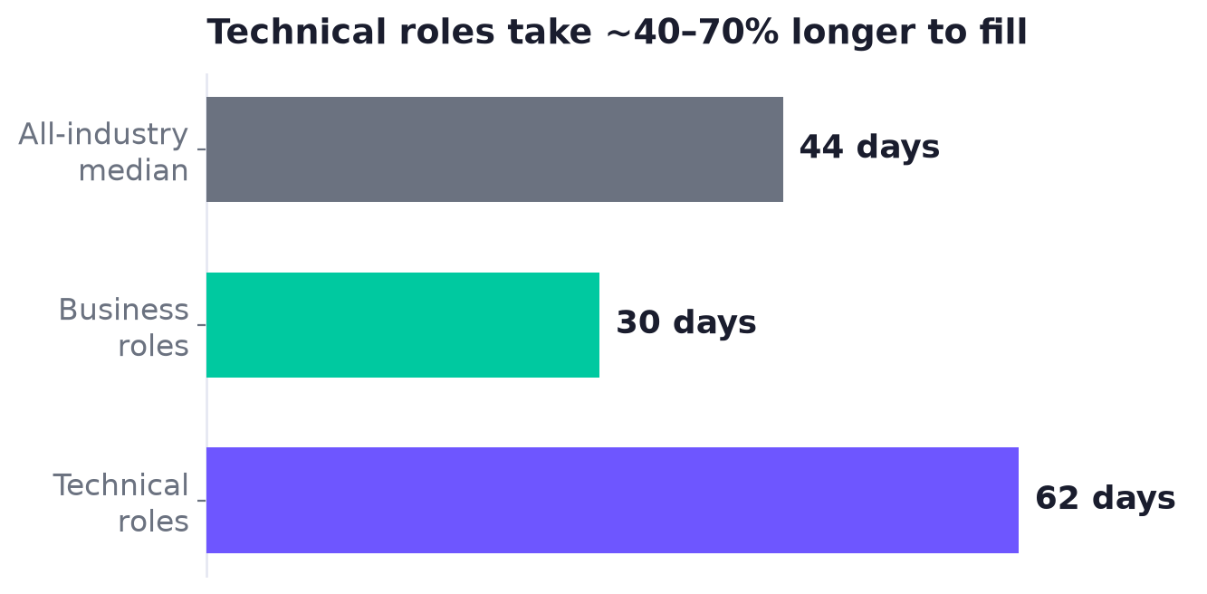 Bar chart: technical roles take about 62 days to fill versus 44 days all-industry median and 30 days for business roles
