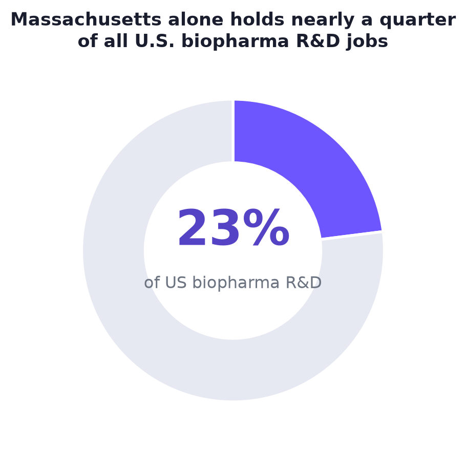 Donut chart showing Massachusetts holds 23% of the entire US biopharma R&D workforce