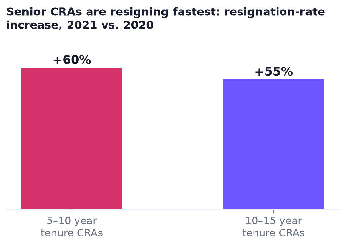 Bar chart: resignation rate increase of 60% for 5-10 year tenure CRAs and 55% for 10-15 year tenure CRAs, 2021 vs 2020