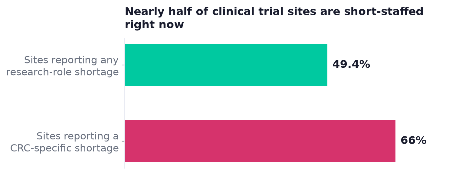 Horizontal bar chart: 49.4% of clinical trial sites report a research-role shortage, 66% report a CRC-specific shortage