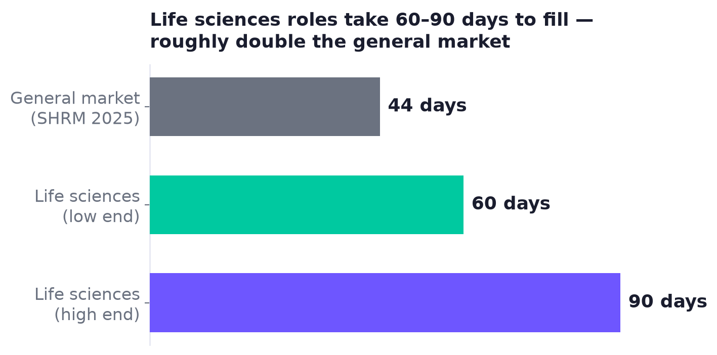 Horizontal bar chart: general market 44 days, life sciences low end 60 days, life sciences high end 90 days