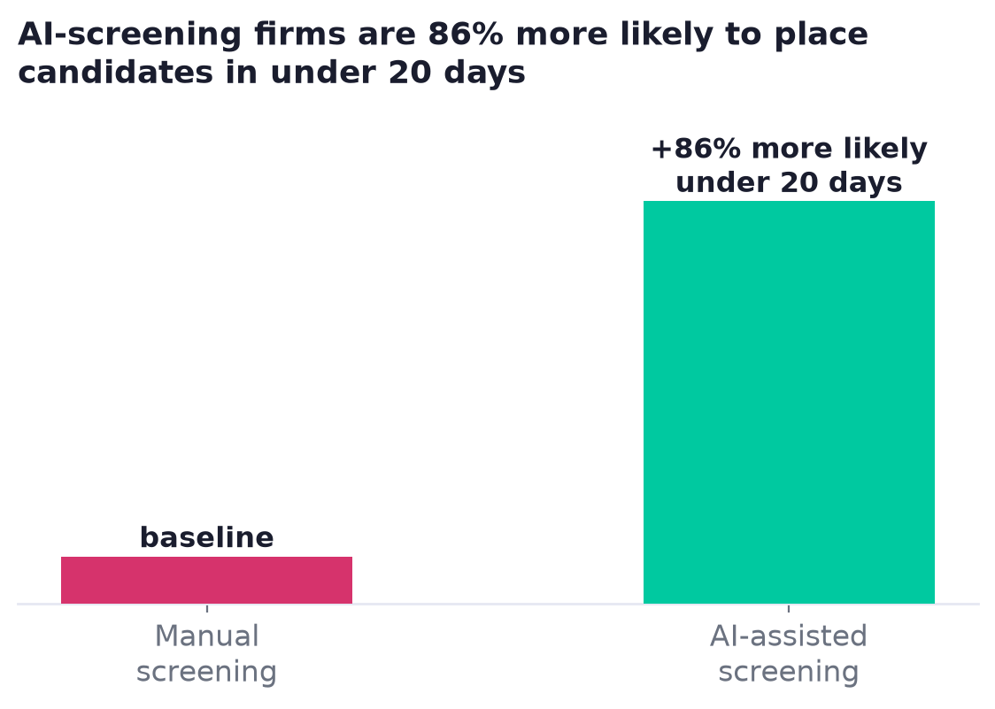 Bar chart comparing manual screening baseline to AI-assisted screening, which is 86% more likely to place candidates under 20 days