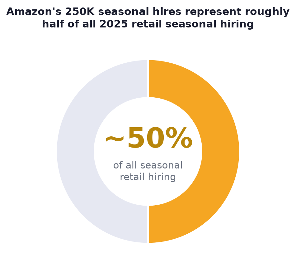 Donut chart showing Amazon's 250,000 seasonal hires represent roughly half of all 2025 retail seasonal hiring