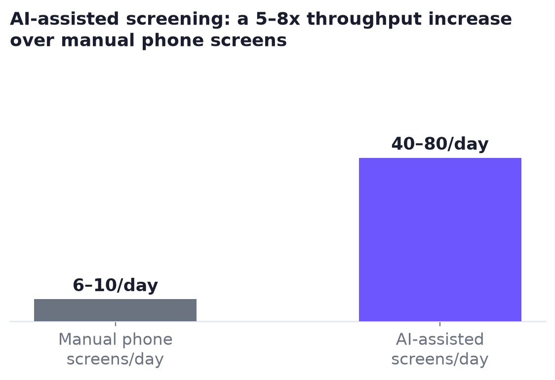 Bar chart: manual phone screens 6-10 per day versus AI-assisted screens 40-80 per day