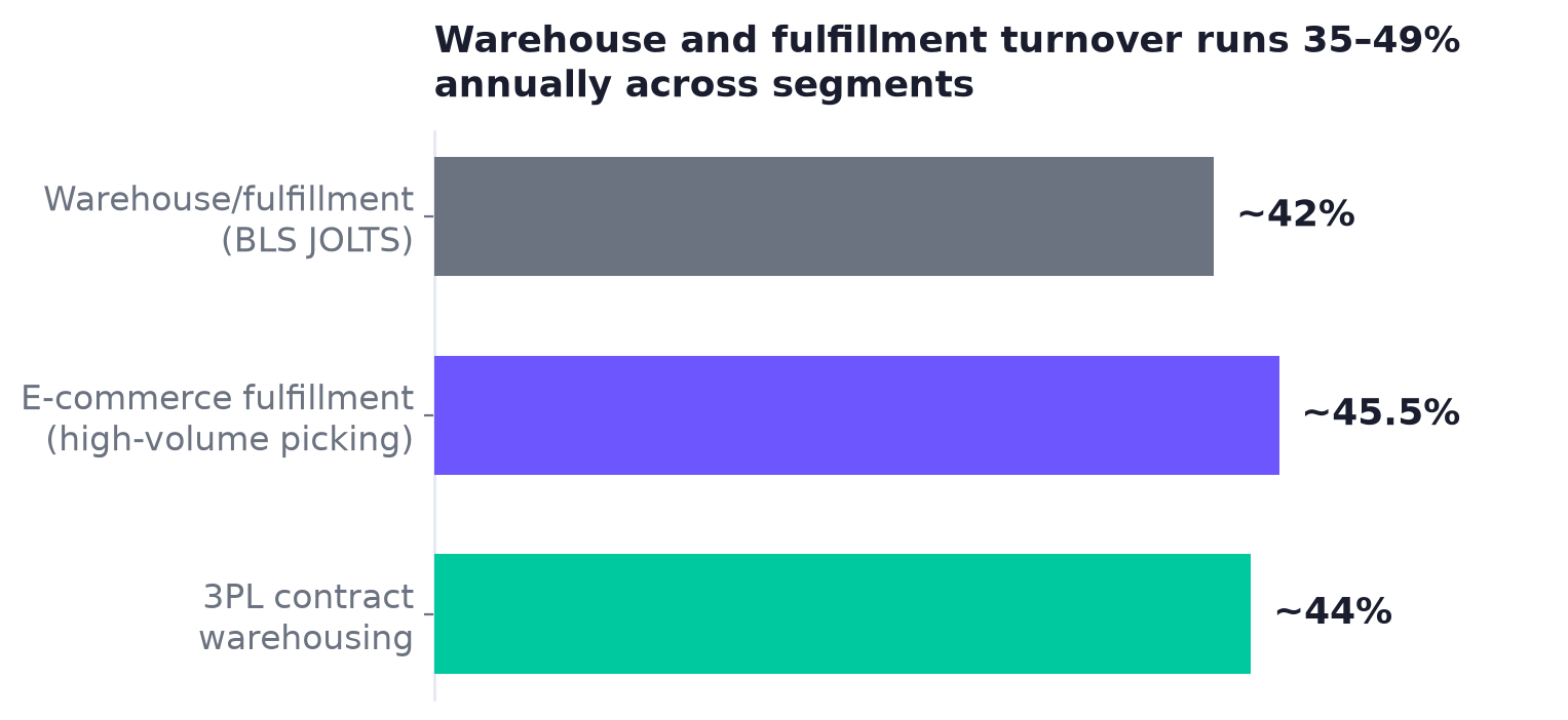 Horizontal bar chart: warehouse/fulfillment turnover about 42%, e-commerce fulfillment about 45.5%, 3PL contract warehousing about 44%