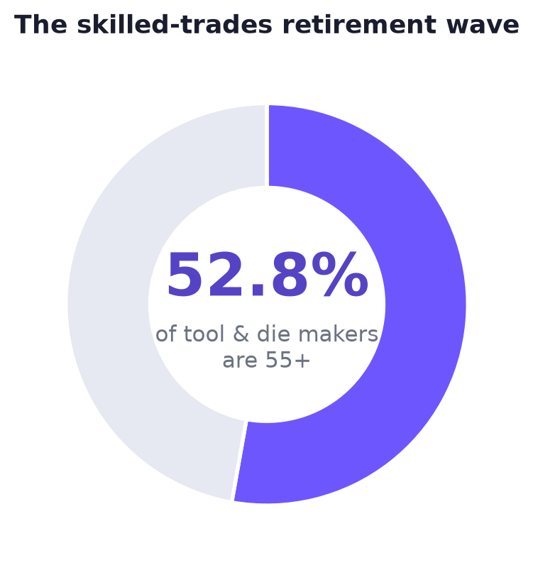 Donut chart showing 52.8% of tool-and-die makers are age 55 or older