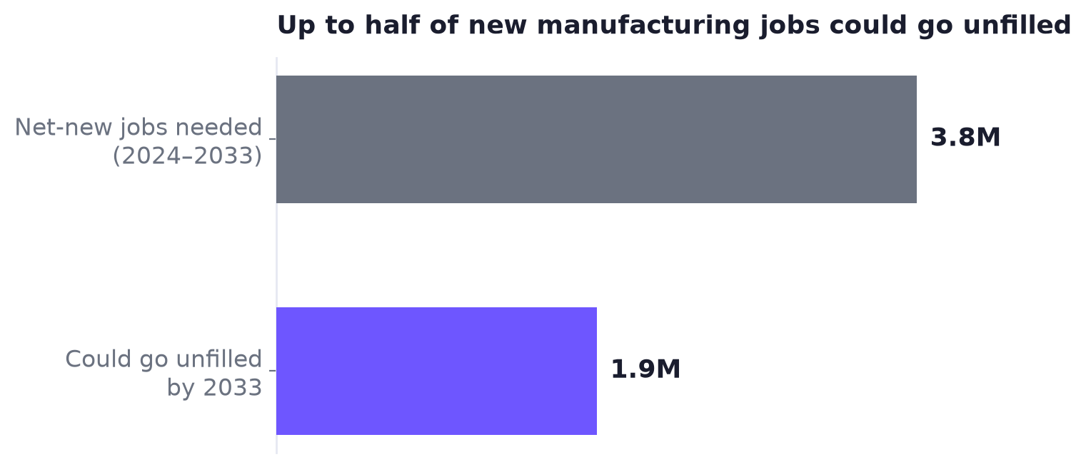 Bar chart: 3.8 million net-new manufacturing jobs needed by 2033, with 1.9 million at risk of going unfilled