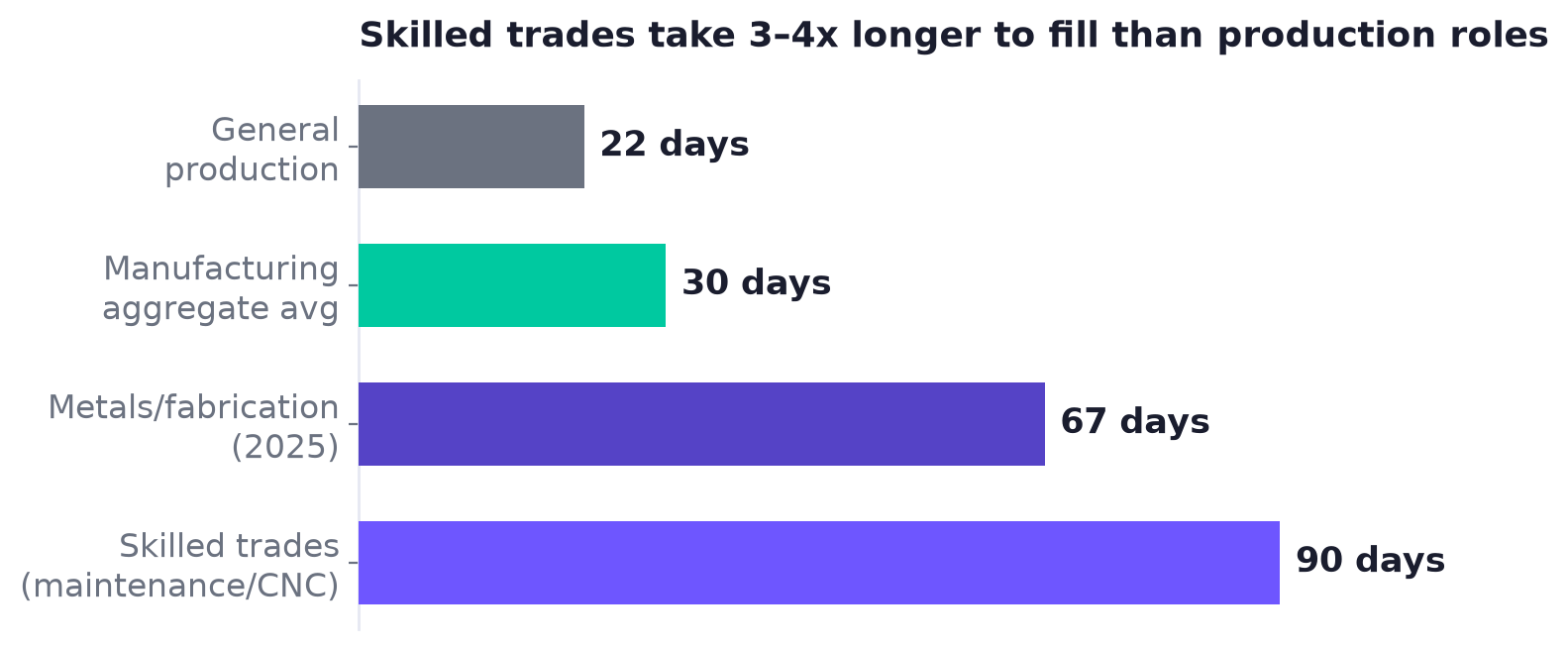 Bar chart comparing time-to-fill: general production 22 days, manufacturing aggregate 30 days, metals/fabrication 67 days, skilled trades 90 days