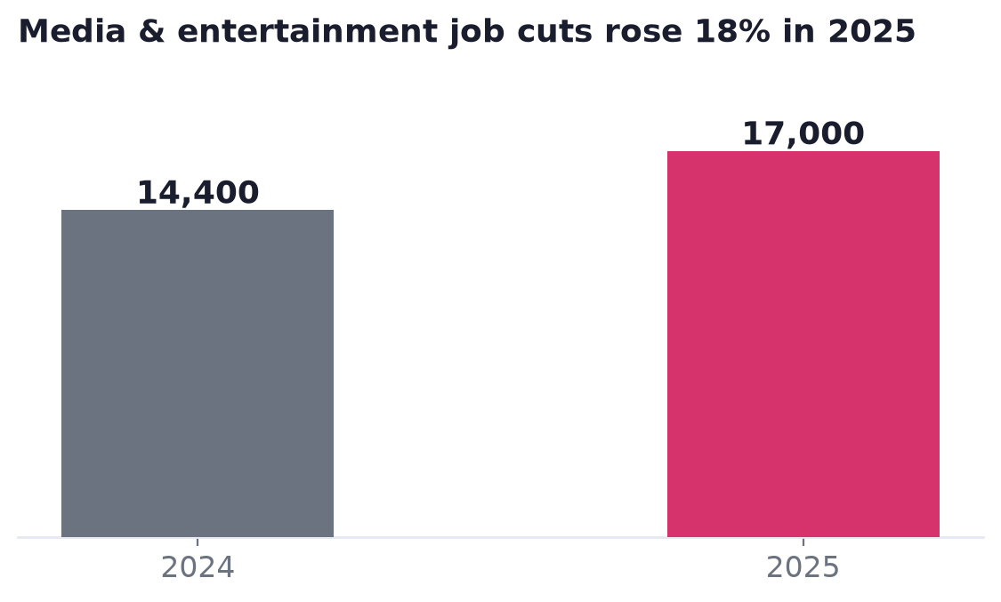 Bar chart showing media and entertainment job cuts rising from about 14,400 in 2024 to over 17,000 in 2025