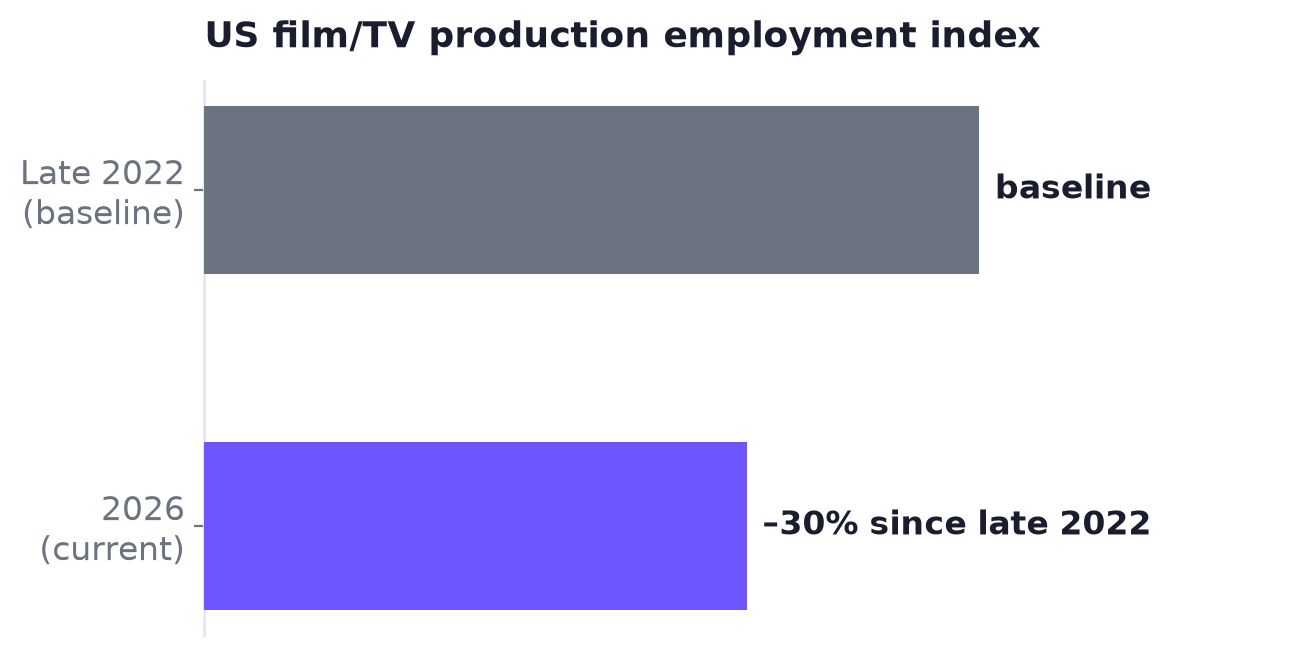Bar chart showing US film and TV production employment down roughly 30% since late 2022