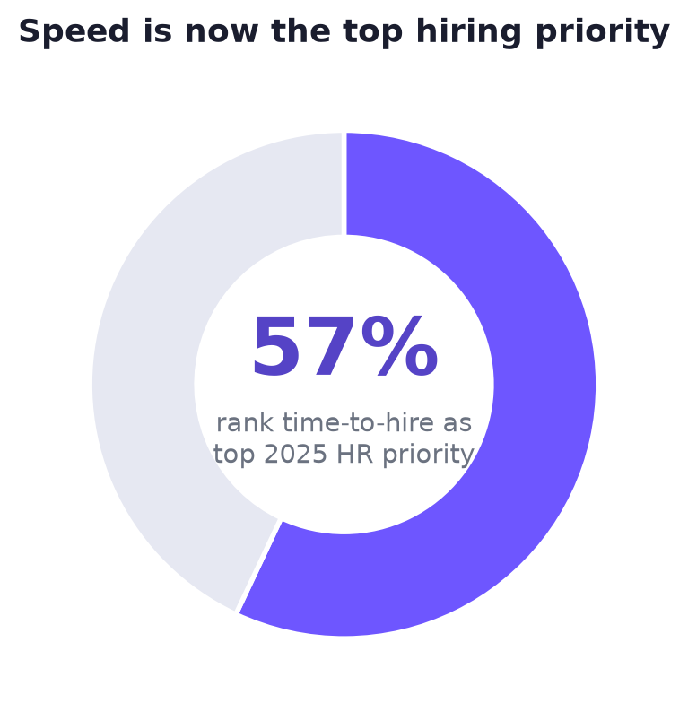 Donut chart showing 57% of media and entertainment HR leaders rank speed to hire as their top priority