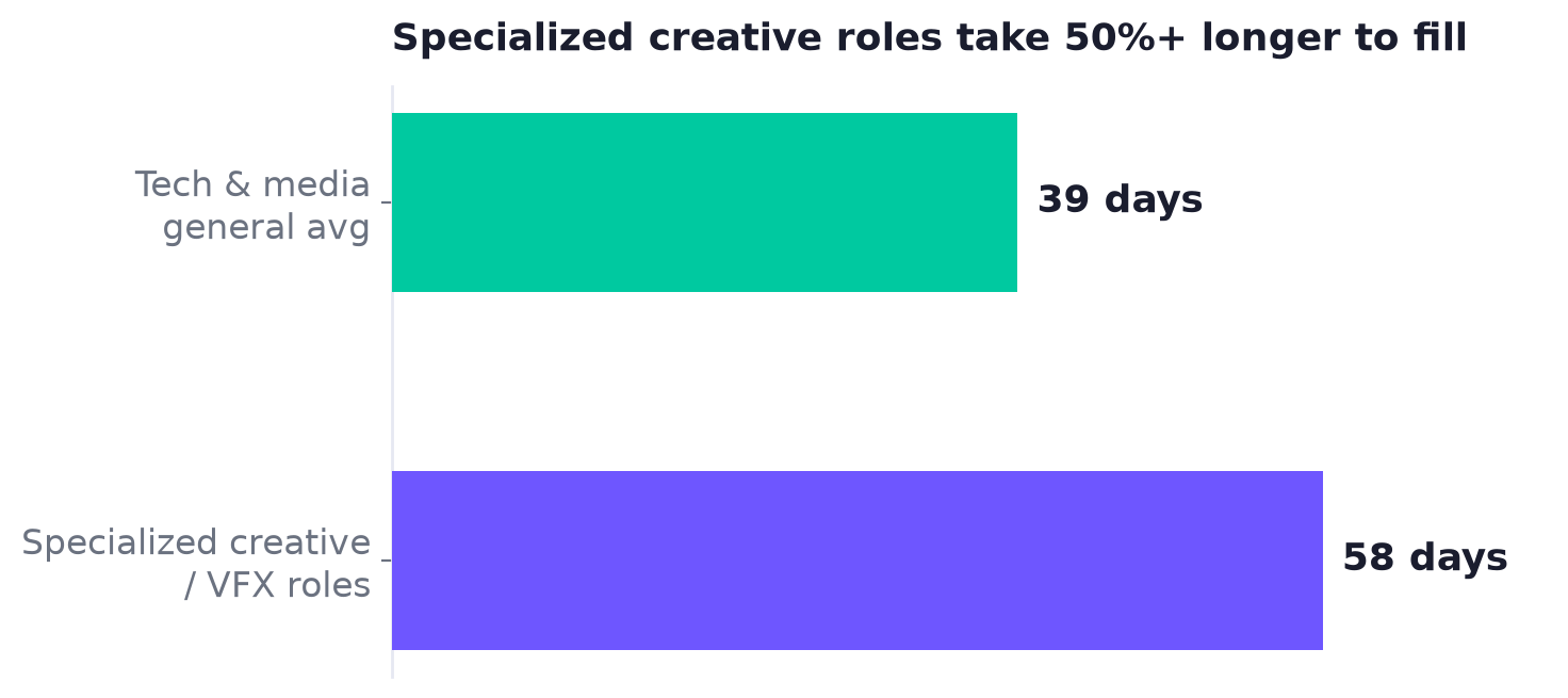 Bar chart comparing 39-day general tech and media time-to-fill against 58-day specialized creative and VFX roles