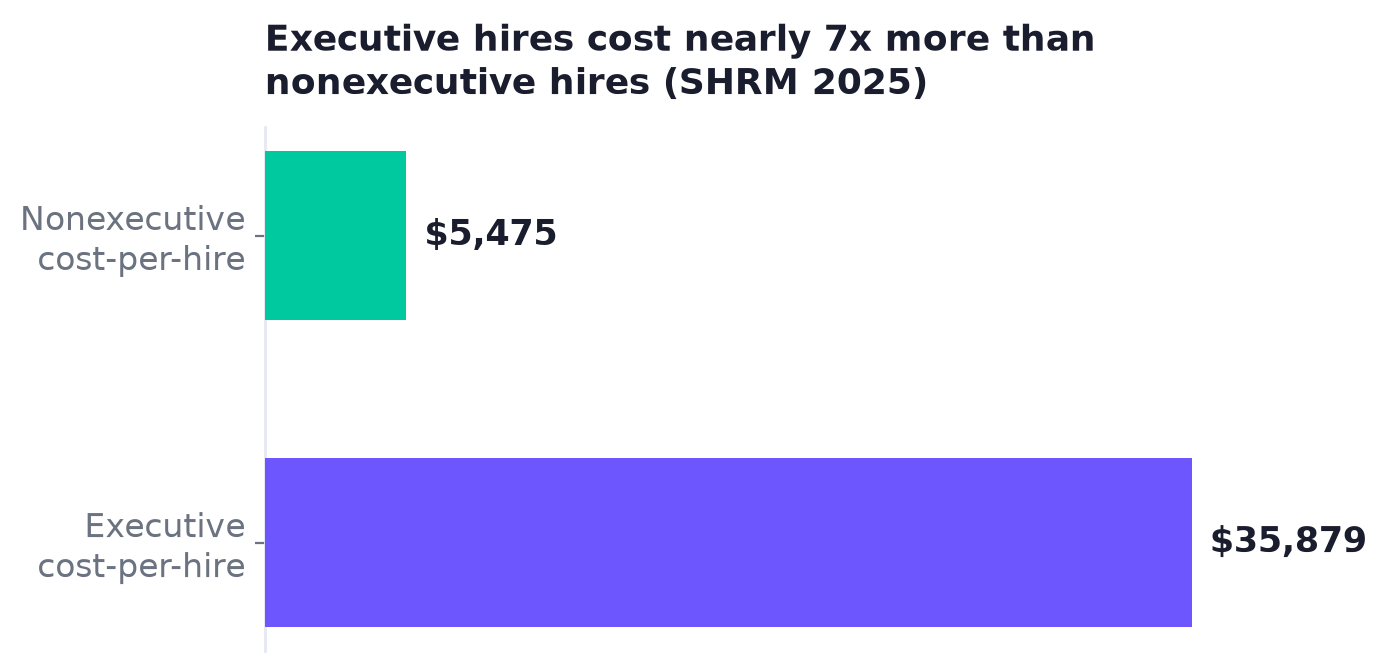 Horizontal bar chart: nonexecutive cost-per-hire $5,475, executive cost-per-hire $35,879