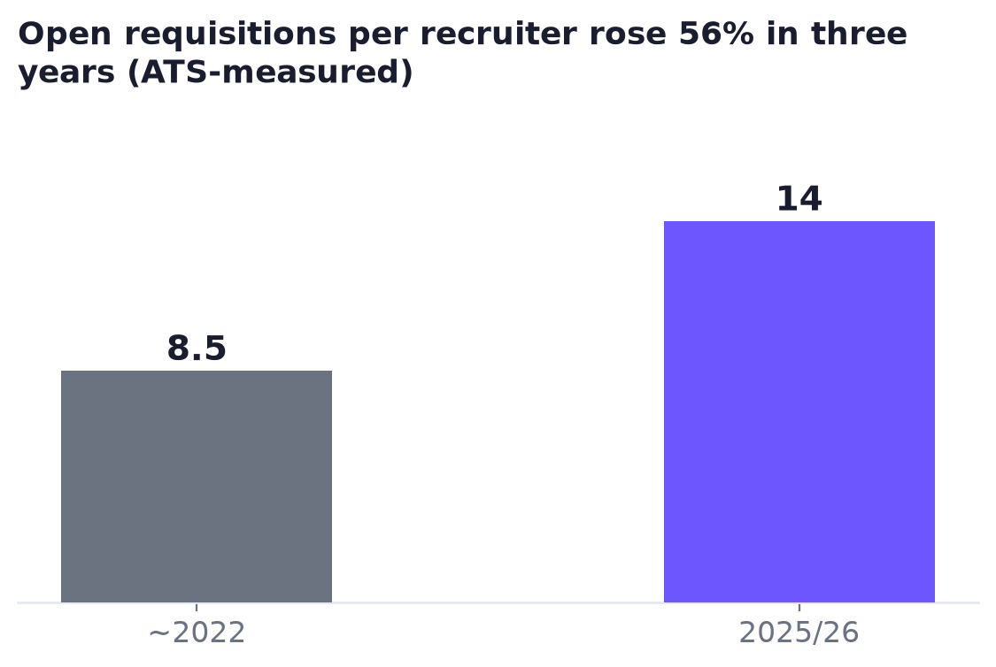 Bar chart showing open requisitions per recruiter rose from about 8.5 to 14 in three years