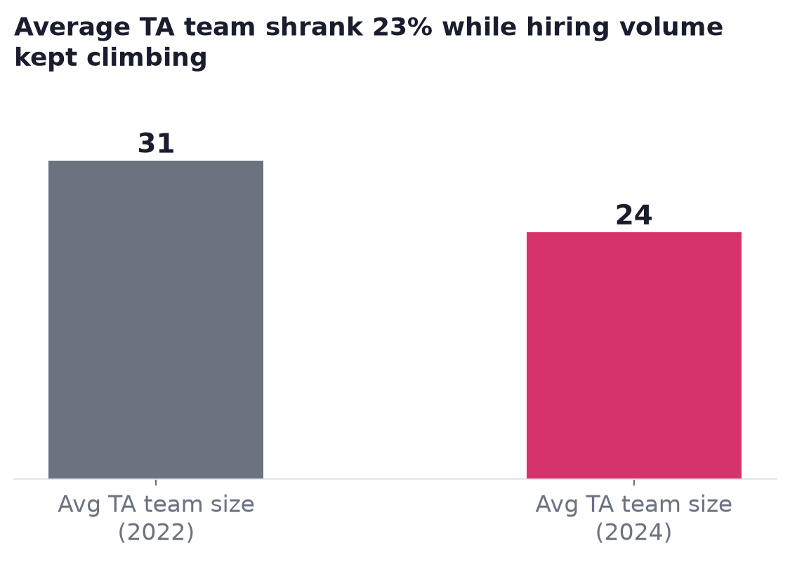 Bar chart showing average TA team size fell from 31 in 2022 to 24 in 2024