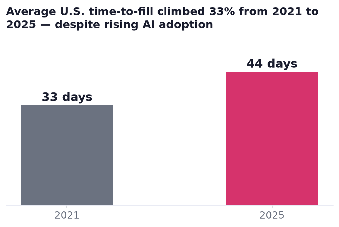 Bar chart showing average US time-to-fill climbed from 33 days in 2021 to 44 days in 2025