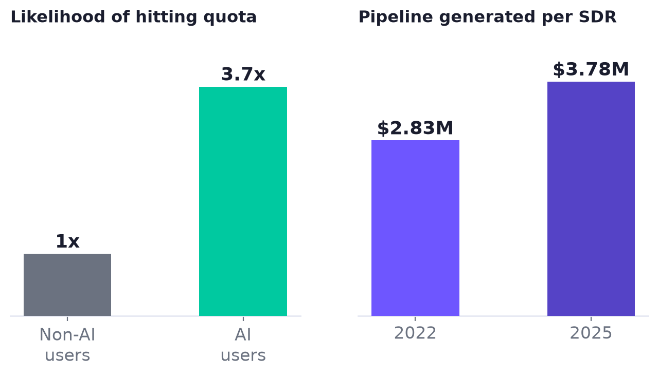 Two charts: AI users are 3.7x more likely to hit quota than non-users; pipeline generated per SDR grew from $2.83M in 2022 to $3.78M in 2025