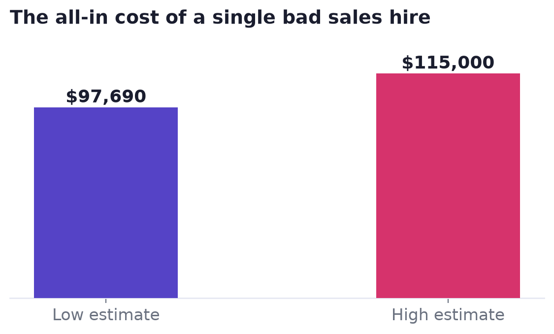 Bar chart showing the cost of a bad sales hire ranging from $97,690 to $115,000
