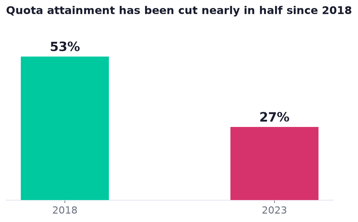 Bar chart showing sales quota attainment falling from 53% in 2018 to 27% in 2023