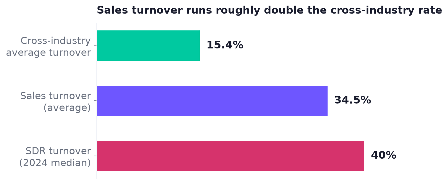 Bar chart comparing 15.4% cross-industry turnover, 34.5% sales turnover, and 40% SDR turnover