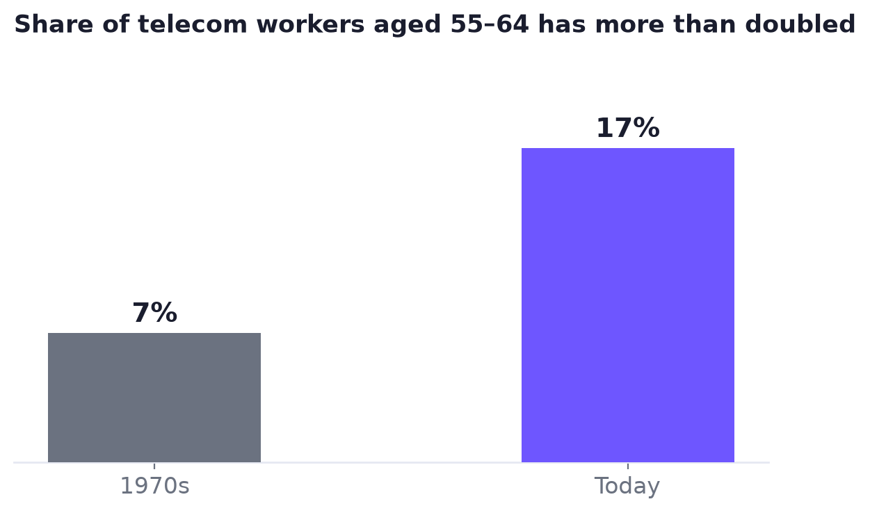 Bar chart showing telecom workers aged 55-64 rose from 7% in the 1970s to 17% today